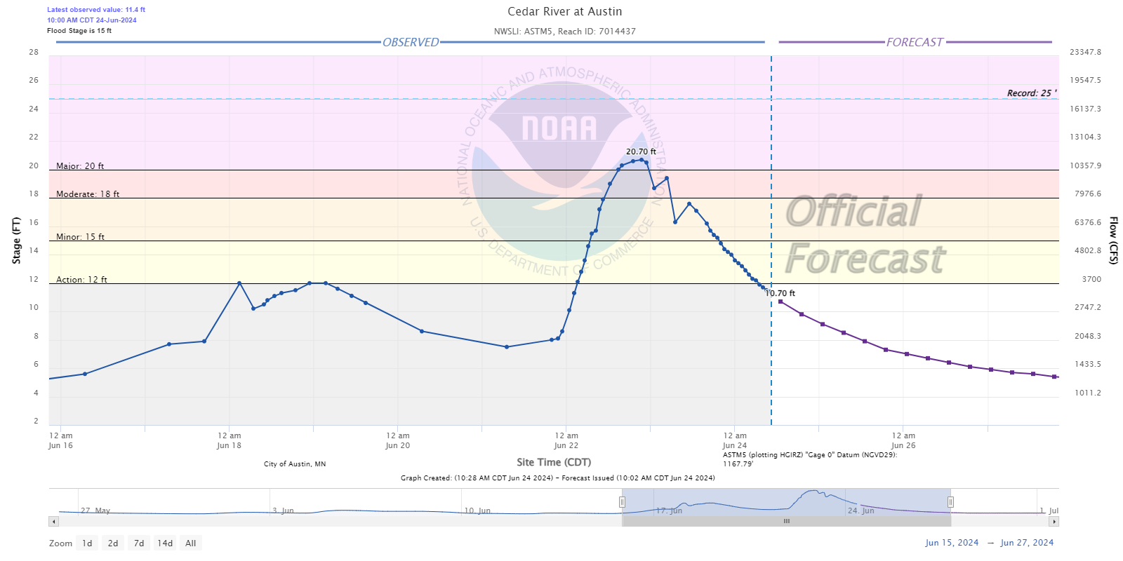 Hydrograph